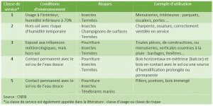 Tableau classe de service