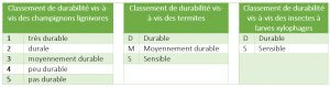 Tableau classe durabilite bois